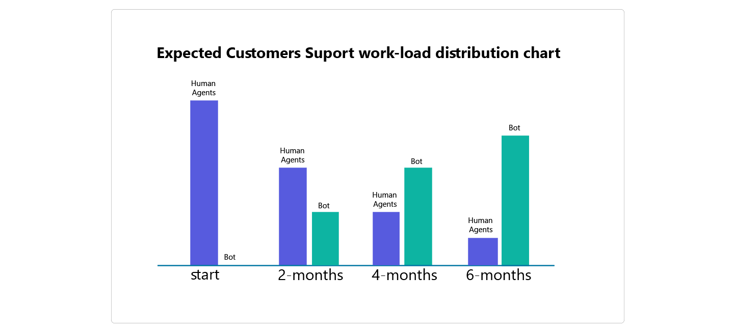 Automation growth